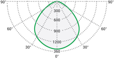 Luminosity curve LP PRO