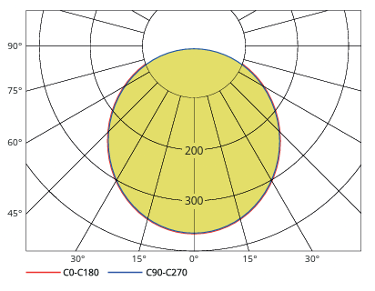 Krivka svietivosti CBP Basic