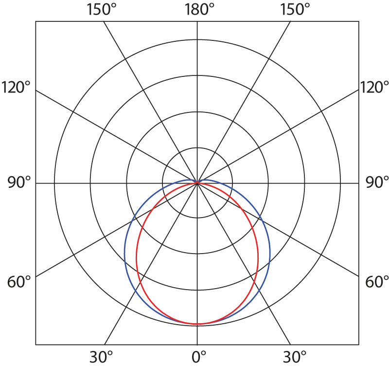 Luminosity curve PTI