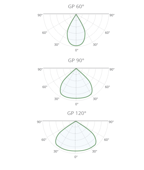 Luminosity curve GP