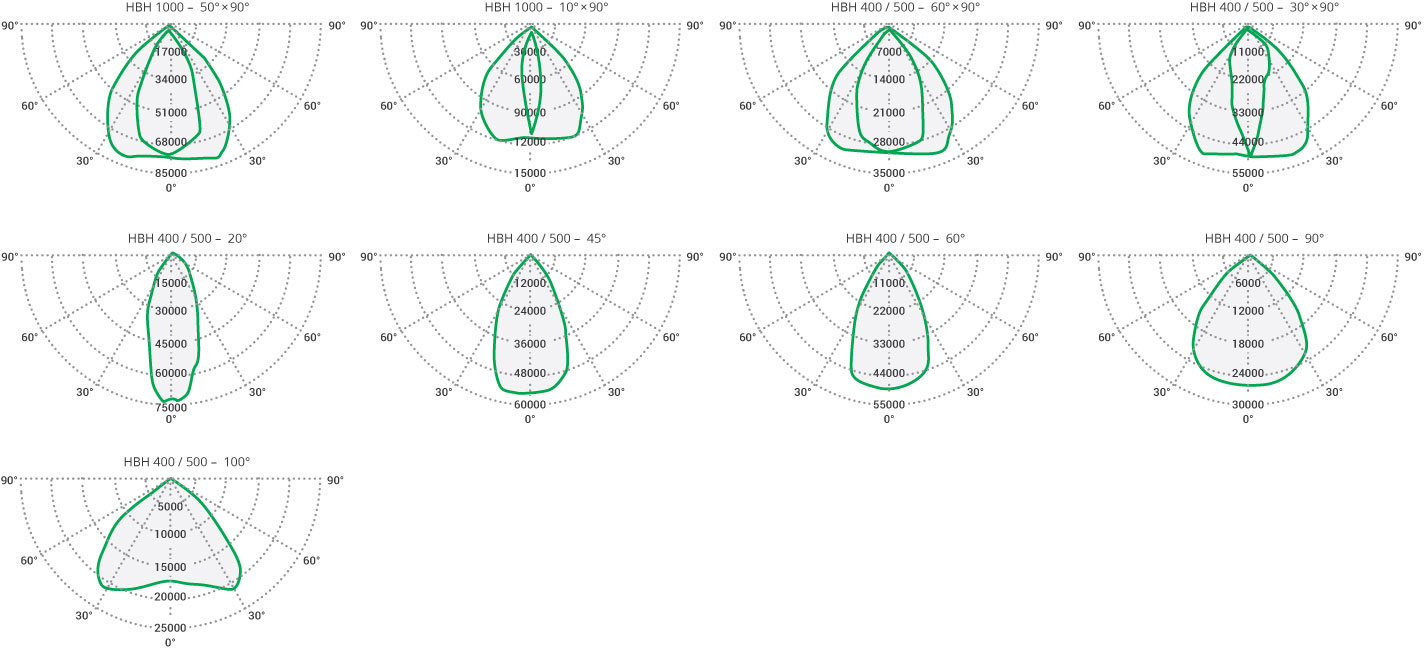 Luminosity curve HBH