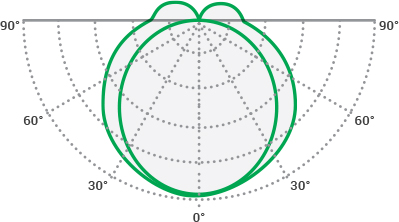 Luminosity curve PTS